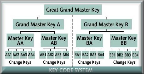 Master Key System Chart