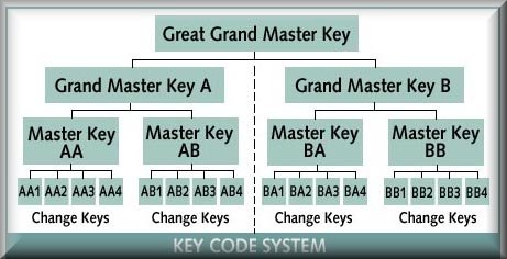 Master Key Chart